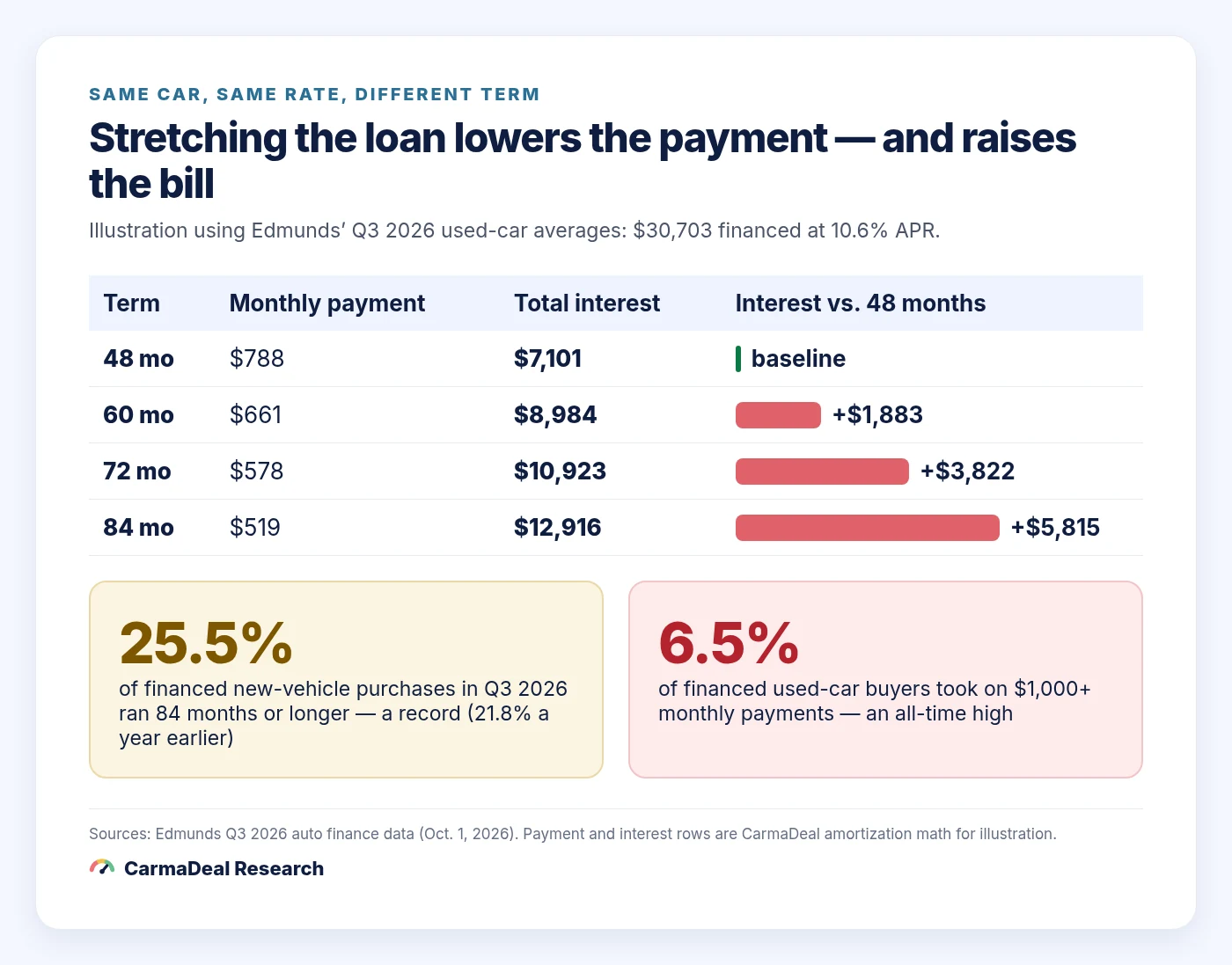 Table comparing monthly payment and total interest on a 30,703 dollar loan at 10.6 percent over 48, 60, 72 and 84 months.