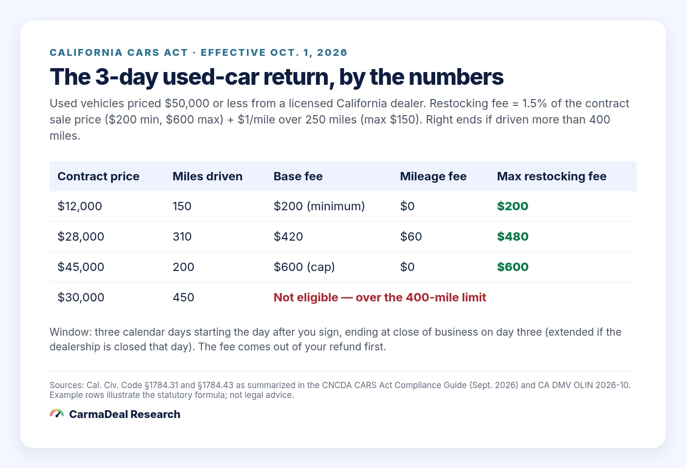 Table showing California CARS Act restocking fee examples at different vehicle prices and mileage.