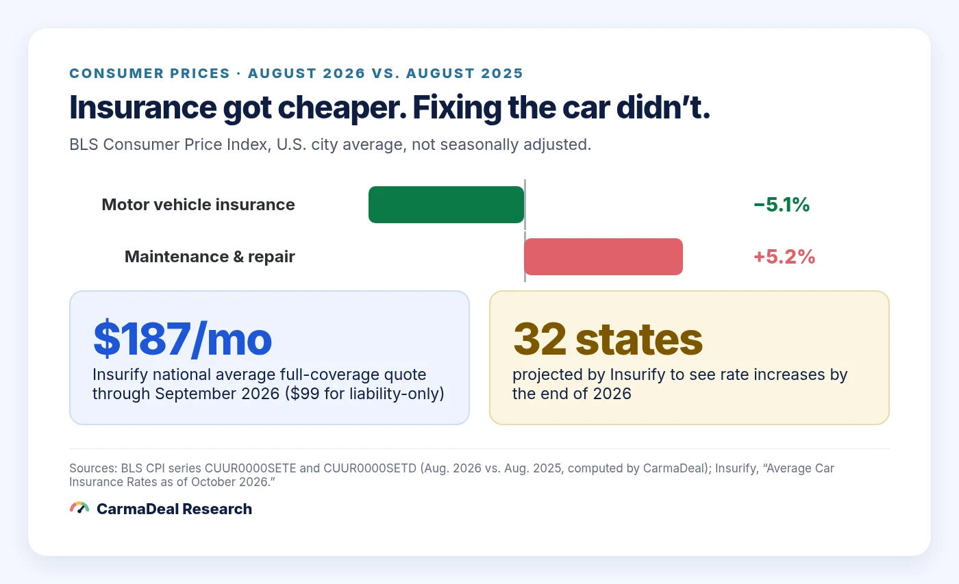 Chart showing motor vehicle insurance CPI down 5.1 percent and maintenance and repair CPI up 5.2 percent year over year in August 2026.