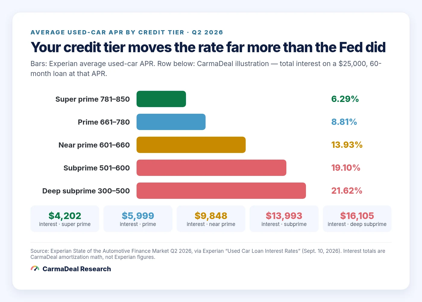 Bar chart of average used-car APR by credit tier in Q2 2026, from 6.29 percent for super prime to 21.62 percent for deep subprime, with illustrative total interest on a 25,000 dollar 60-month loan.