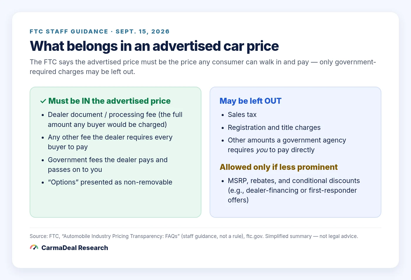 Infographic listing which charges the FTC says belong in an advertised car price and which can be excluded.