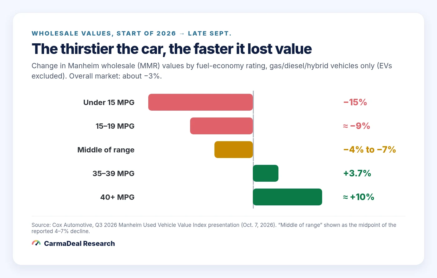 Bar chart of 2026 wholesale value change by fuel economy band, from minus 15 percent under 15 MPG to about plus 10 percent at 40-plus MPG.