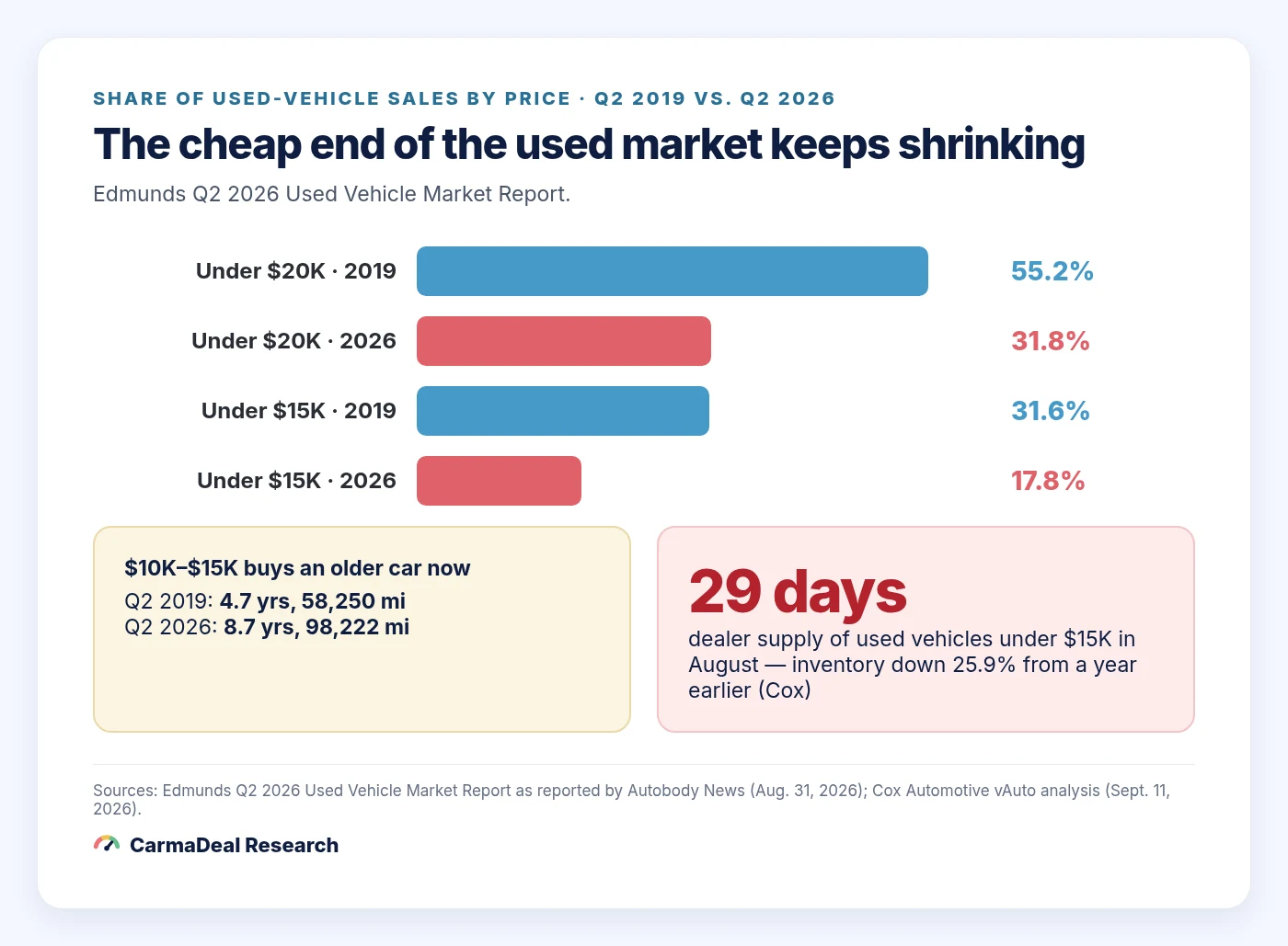 Bar chart comparing the share of used vehicle sales under 20,000 and under 15,000 dollars in Q2 2019 versus Q2 2026.
