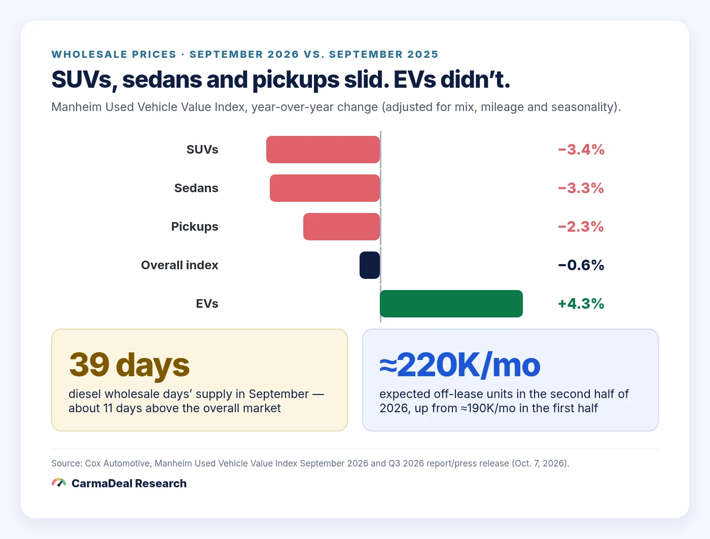 Bar chart of September 2026 year-over-year wholesale price change by body style: SUVs minus 3.4 percent, sedans minus 3.3, pickups minus 2.3, EVs plus 4.3.